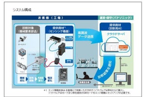 パナソニック、AIと高調波センサで設備の状態変化を検知するサービス