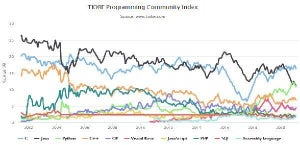 TIOBEプログラミング言語ランキング、トップ8は7年間変わらず