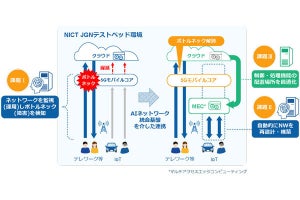 AI活用で5Gネットワークを自動復旧させる実証実験‐NECやKDDIら5者