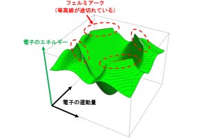 JAEA、従来は不可能だった多数の電子の複雑な振る舞いを扱う計算手法を構築