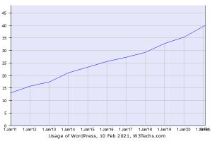 WordPress、世界のWebサイトにおけるシェア40%達成