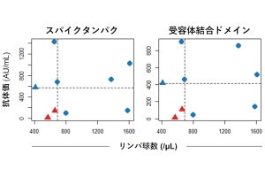 新型コロナの重症回復後に再度悪化するリスクの予測技術を阪大が考案