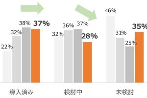 MM総研、RPA国内利用動向調査 - 導入企業が活用を本格化、AI-OCR導入も2割