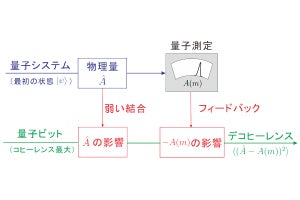 量子力学における物理量の実在問題の解決につながる測定方法を広島大が開発