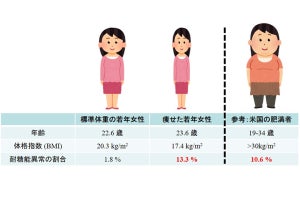 痩せた若い女性に肥満者と同様の体質が多いことを順天堂大が確認