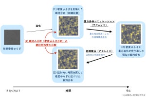 国立天文台など、宇宙の初期状態を探る新たなシミュレーション方法を開発