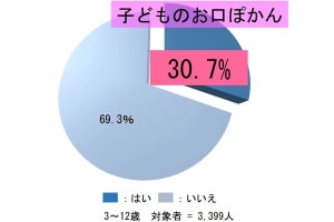 小児期の「お口ポカン」の有病率が判明、新潟大などが全国規模の調査を実施