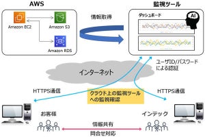 インテック、クラウドシステムの監視・管理などを支援するサービス