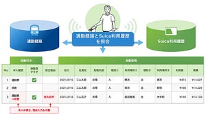 NTT Com、「Smart Go」で通勤費/交通費を判別する機能を提供