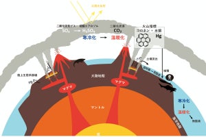 「デボン紀大量絶滅」の主要因も大規模火山活動だったことを東北大が解明