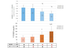 日本人は太っていなくても代謝異常のある人が多いことを順天堂大が確認