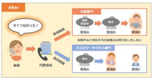 Salesforceと連携し電話を担当者に転送 - NTTテクノクロスがサービス提供