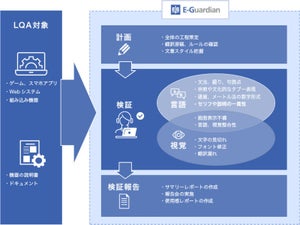 高まるゲーム需要にローカライズ品質検証サービス