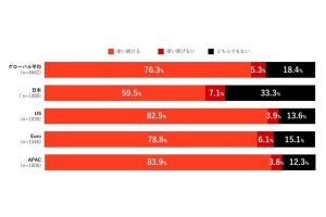 アドビ、電子サインに関するグローバル調査- 日本は安全性を不安視