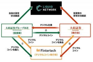 大和証券ら、ブロックチェーン技術による「デジタル社債」発行の実証実験