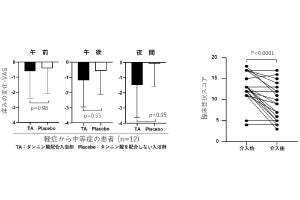 アトピー性皮膚炎の痒み改善に「タンニン酸」を入れた入浴が有効 - 広島大