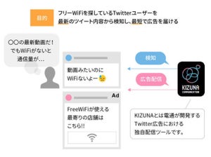 電通、ツイートしたユーザーのみへの広告配信ソリューション