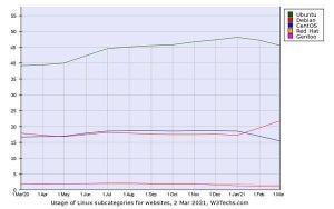 3月Webサイト向けLinuxシェア、Debian増加