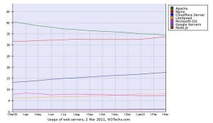 3月Webサーバシェア、NginxやCloudflareが増加