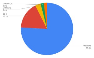 2月デスクトップOSシェア、分類不明が増える