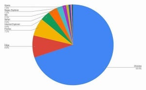 2月デスクトップブラウザシェア、Edgeが増加