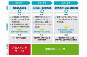 データサイエンティストが購買データをチャネル横断で分析 - ユニシス