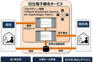 日立、ブロックチェーン技術活用の電子署名サービスを開発‐本社で運用開始