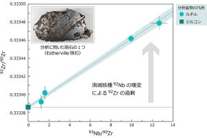 太陽系の誕生には2つの超新星爆発が関与していたことを東工大などが解明