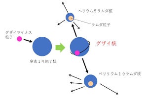 岐阜大など、ストレンジクォークを有する超原子核「グザイ核」の観測に成功