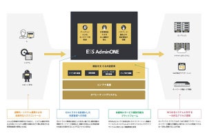 エンカレッジ・テクノロジ、ゼロトラスト対応の次世代型特権ID管理ソフトウェア