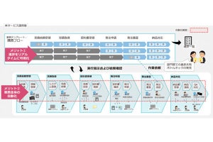 TIS、RPAでバックオフィス業務のデジタル化を加速する新サービス