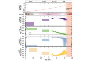 地球上で酸素が吸えるのは残り約10億年？、東邦大がシミュレーションで試算