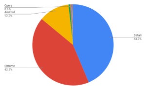 2月タブレットブラウザシェア、Androidブラウザが増加