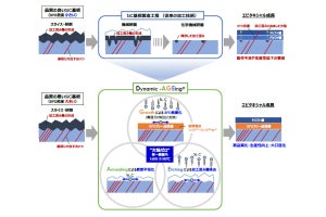 SiC基板の欠陥を無害化する表面制御技術を関西学院大が開発