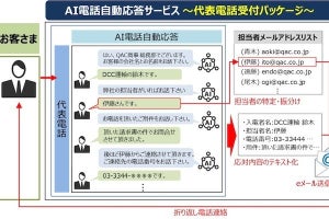 キューアンドエー、「AI電話自動応答サービス」に3つのパッケージを提供