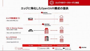 Kubernetesプラットフォームの最新版「Red Hat OpenShift 4.7」発表