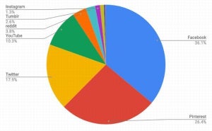 2月デスクトップSNSシェア、YouTubeが増加