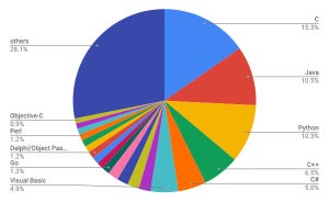 3月TIOBEプログラミング言語ランキング発表、今後バグ修正