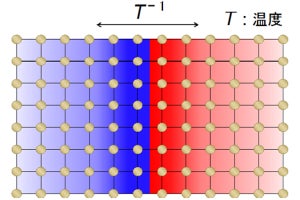 理研、“不気味な遠隔作用”こと「量子もつれ」に関する新たな法則を発見