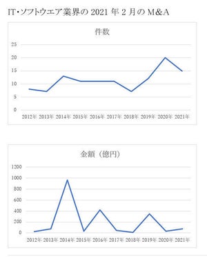 IT・ソフトウエア業界の2021年2月のM＆A、件数は2番目も金額は4番目