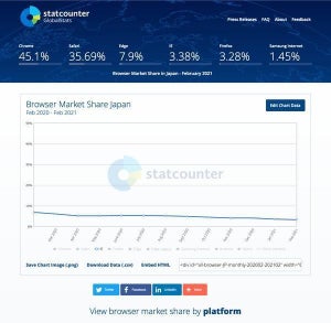 WordPressがIE11サポート廃止検討、日本は特に影響受ける可能性