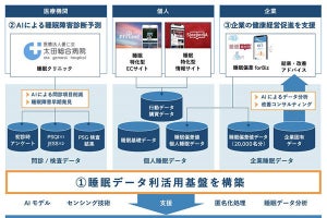 睡眠課題の解決を目指しAI予測の実証実験 - NTT東日本など