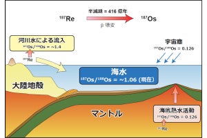 氷期-間氷期サイクルに地球の岩石圏が鋭敏に応答した証拠を東大などが発見