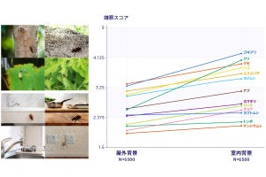 なぜ虫を嫌う人がいるのか？、心理的影響と都市化の関連性を東大が示唆