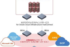 IIJ、Oracle Cloud Infrastructureとの閉域接続サービス