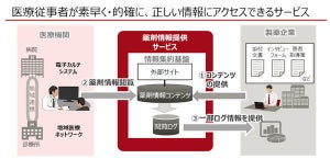 富士通、電子カルテシステムで製薬企業からの情報を参照できる仕組み構築