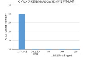 二酸化塩素の新型コロナに対する不活化効果を大木製薬と東北大が確認