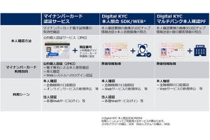 NEC、本人確認・当人認証に関するマイナンバーカード関連サービス群を体系化