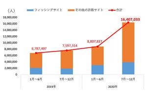 トレンドマイクロ、2020年のサイバー攻撃に関するレポートを公開