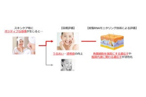 花王、スキンケア時のポジティブ感情がうるおいや透明感に繋がることを確認